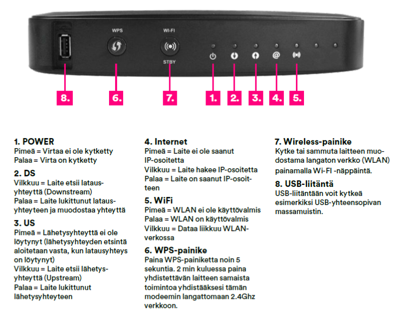 Sagemcom-modeemin ohje