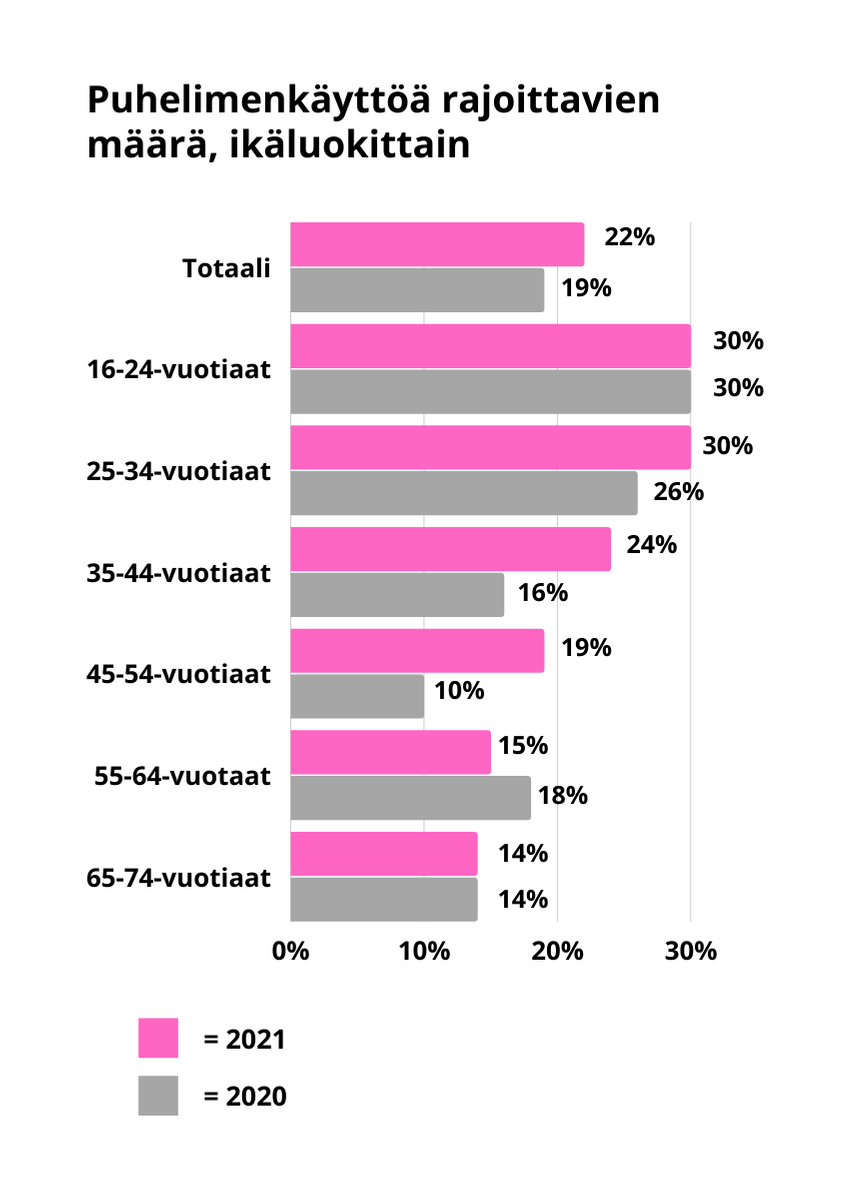 Puhelimenkäyttöä rajoittavien määrä, ikäluokittain